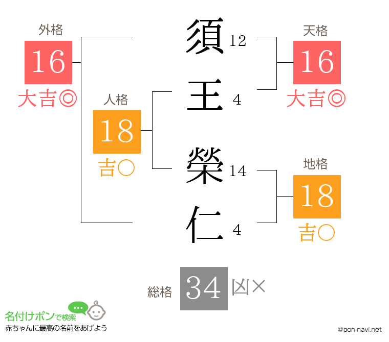 須王 榮仁さんの姓名判断結果