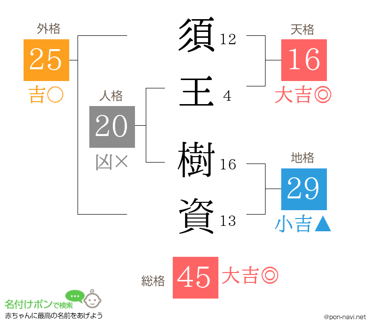 須王 樹資さんの姓名判断結果