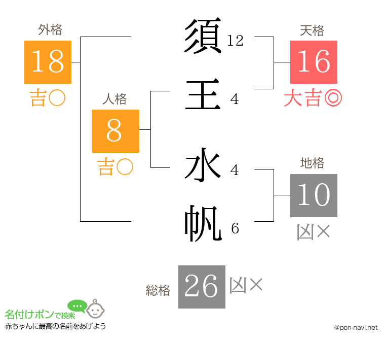 須王 水帆さんの姓名判断結果