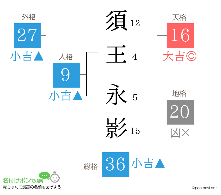 須王 永影さんの姓名判断結果