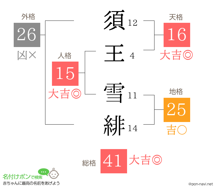 須王 雪緋さんの姓名判断結果
