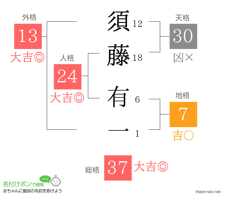 須藤 有一さんの姓名判断結果