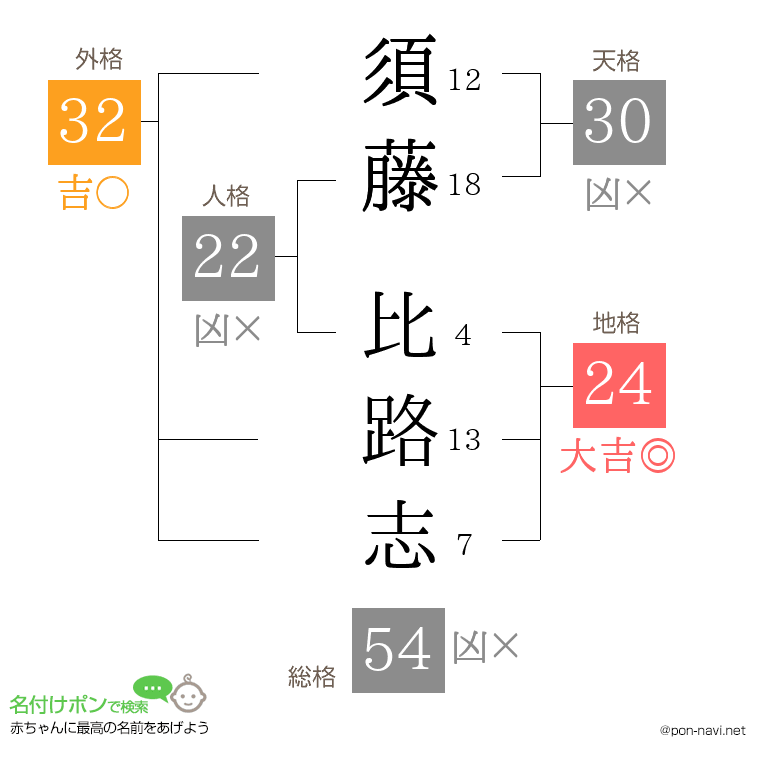 須藤 比路志さんの姓名判断結果