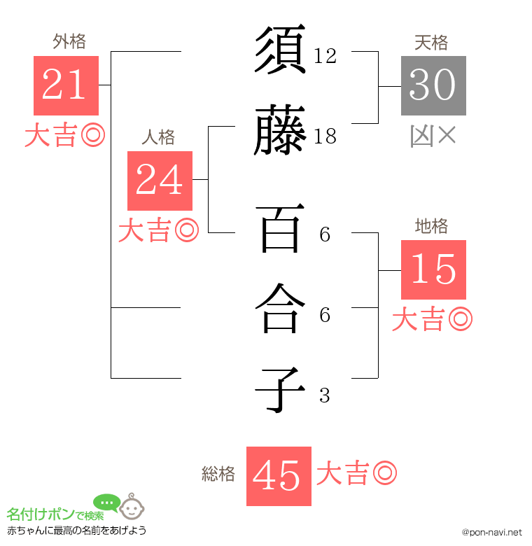 須藤 百合子さんの姓名判断結果