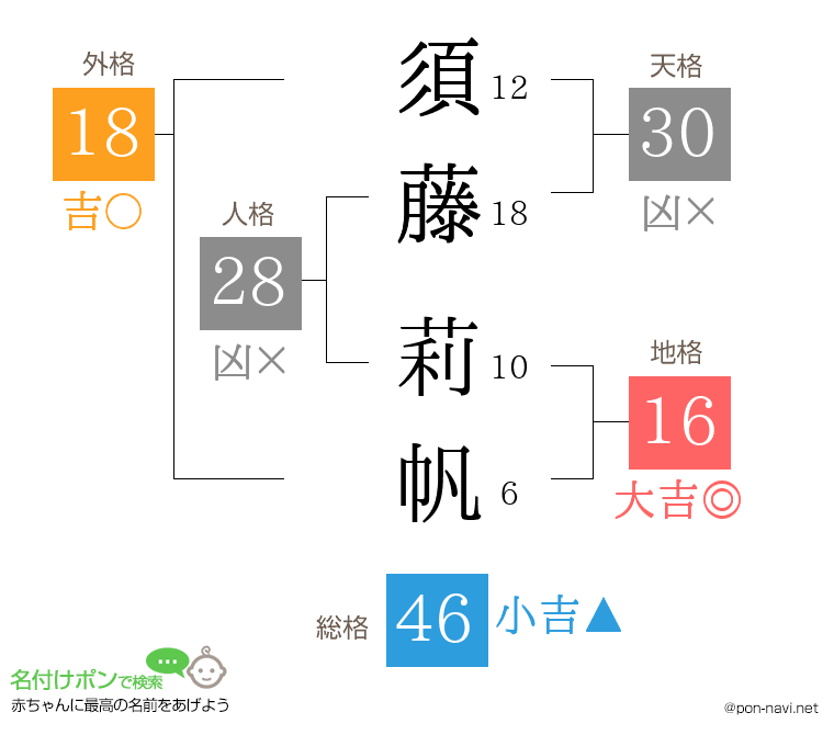 須藤 莉帆さんの姓名判断結果