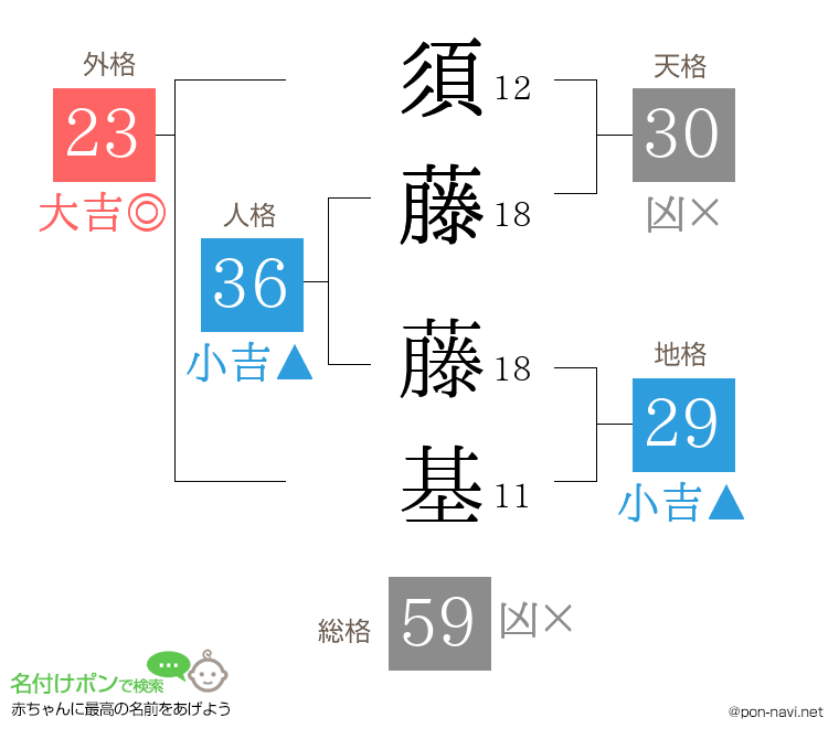 須藤 藤基さんの姓名判断結果