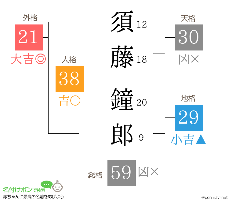 須藤 鐘郎さんの姓名判断結果