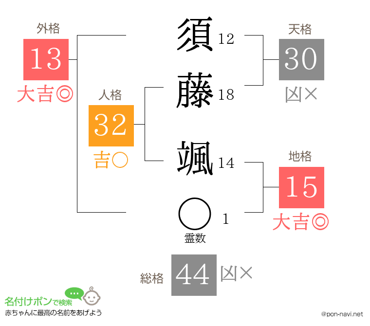 須藤 颯さんの姓名判断結果