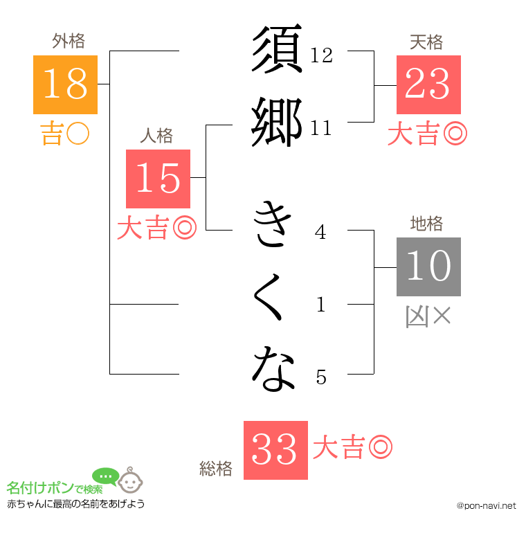 須郷 きくなさんの姓名判断結果