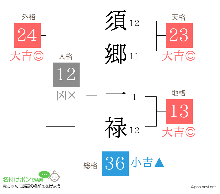 須郷 一禄さんの姓名判断結果