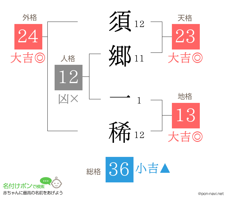 須郷 一稀さんの姓名判断結果