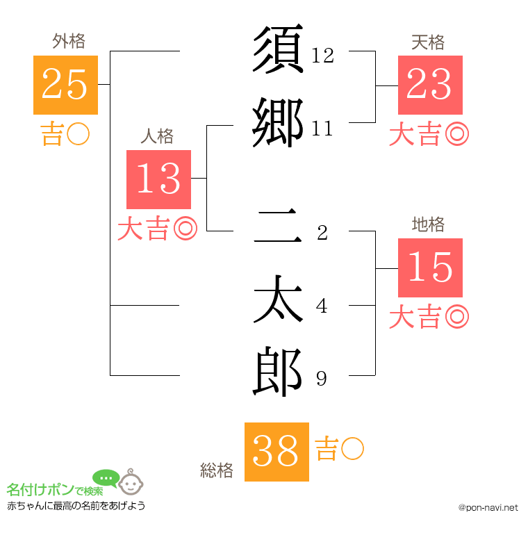 須郷 二太郎さんの姓名判断結果