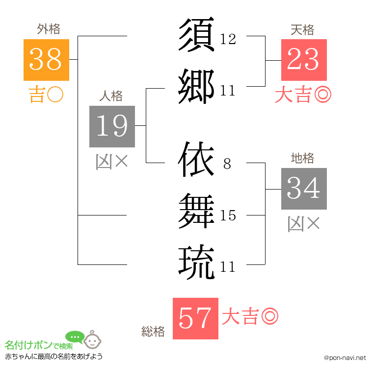 須郷 依舞琉さんの姓名判断結果