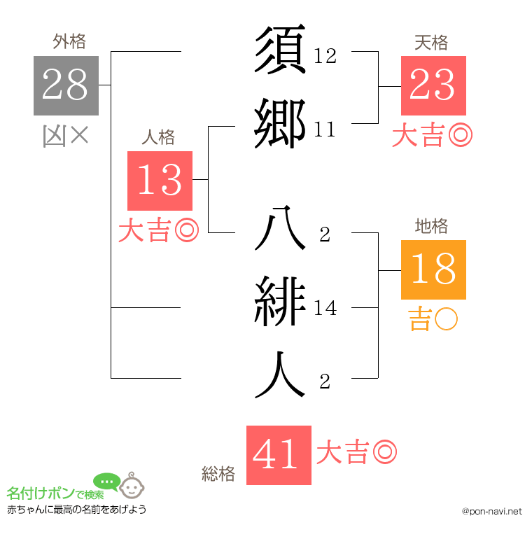 須郷 八緋人さんの姓名判断結果