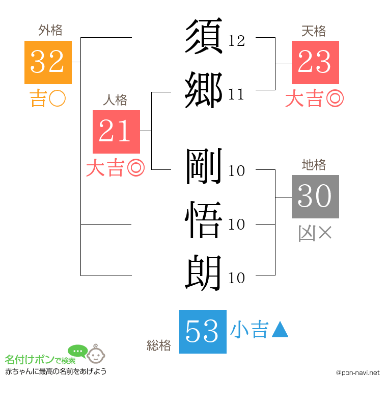 須郷 剛悟朗さんの姓名判断結果