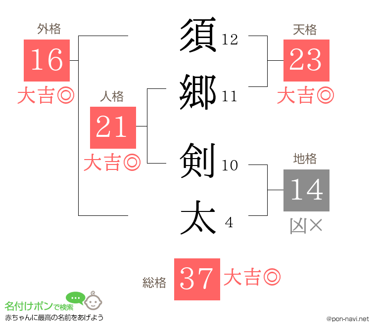 須郷 剣太さんの姓名判断結果