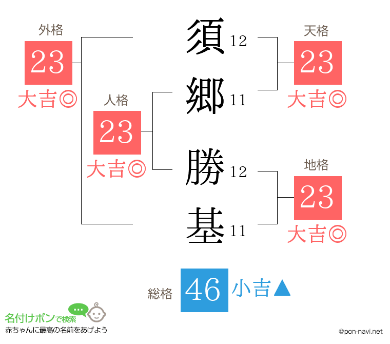 須郷 勝基さんの姓名判断結果