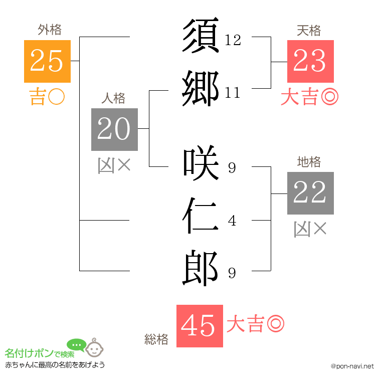 須郷 咲仁郎さんの姓名判断結果