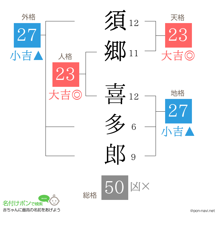須郷 喜多郎さんの姓名判断結果