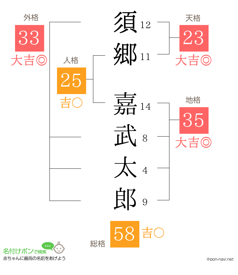 須郷 嘉武太郎さんの姓名判断結果