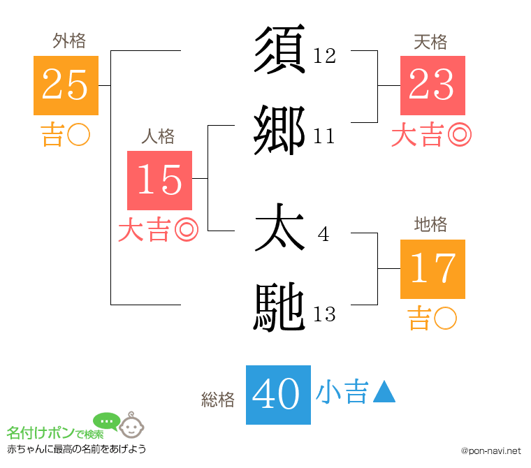 須郷 太馳さんの姓名判断結果