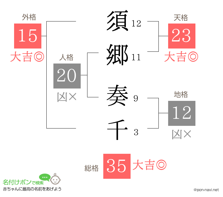 須郷 奏千さんの姓名判断結果
