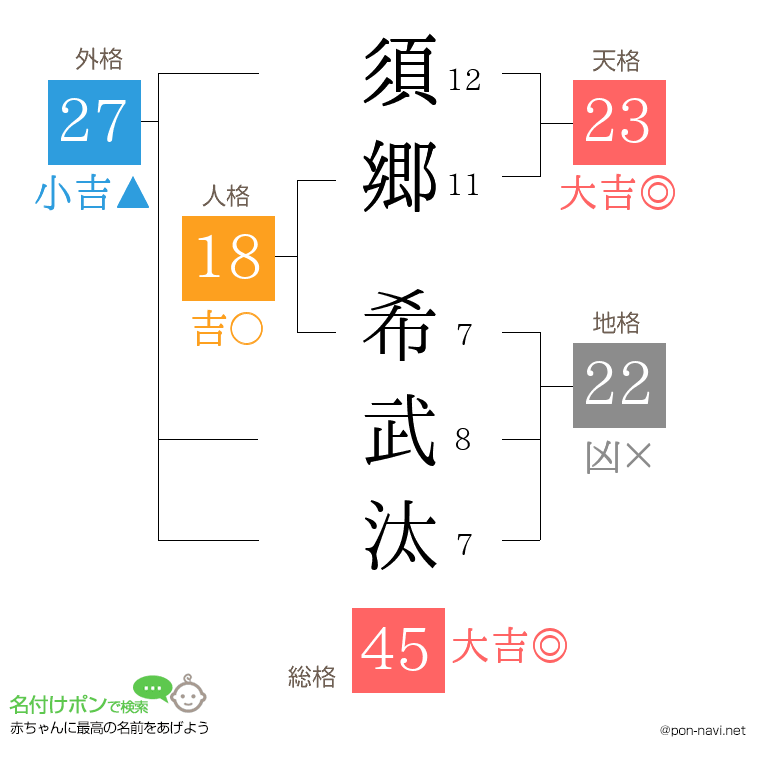 須郷 希武汰さんの姓名判断結果