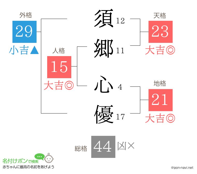 須郷 心優さんの姓名判断結果