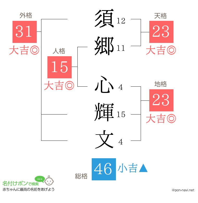 須郷 心輝文さんの姓名判断結果