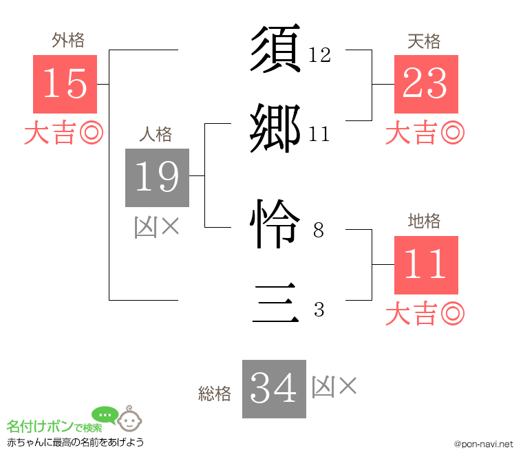 須郷 怜三さんの姓名判断結果