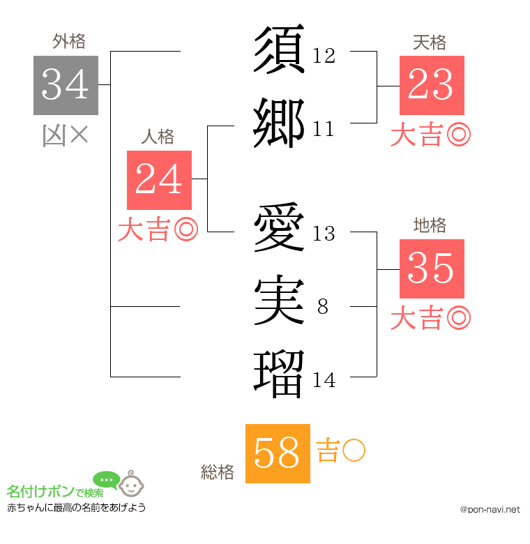 須郷 愛実瑠さんの姓名判断結果