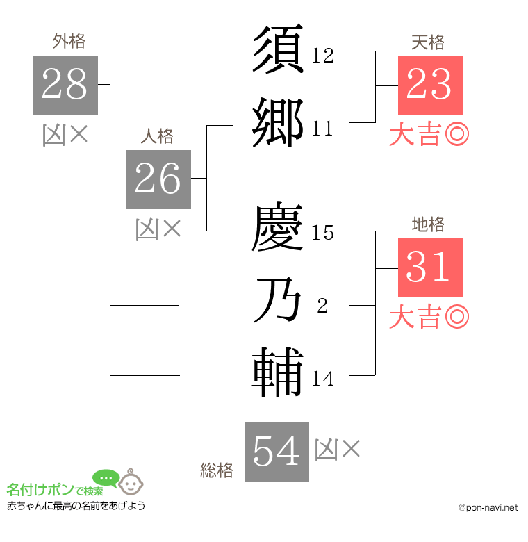 須郷 慶乃輔さんの姓名判断結果