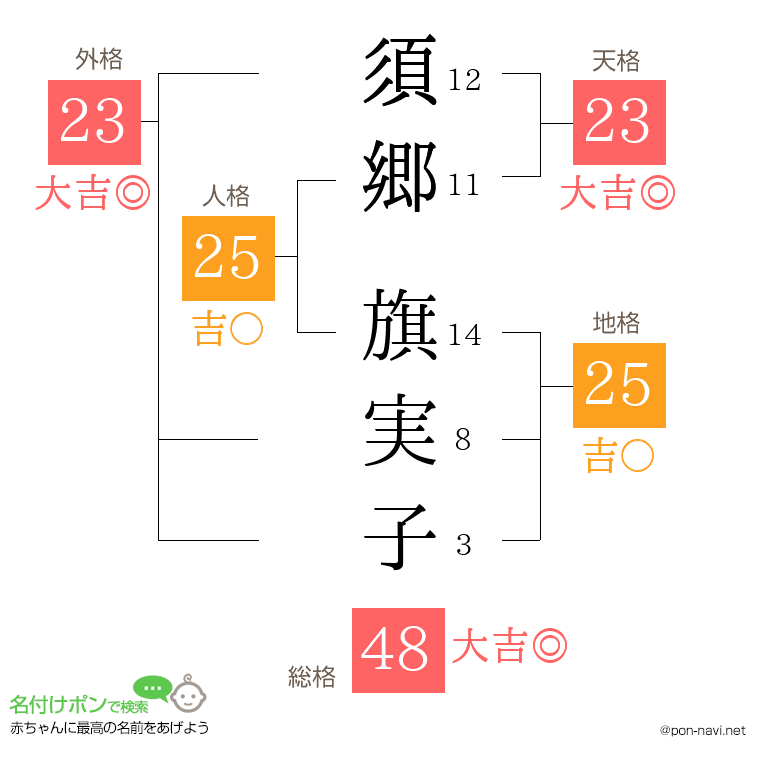 須郷 旗実子さんの姓名判断結果
