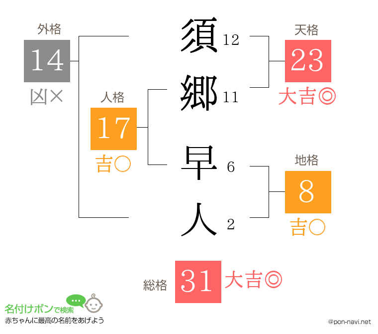 須郷 早人さんの姓名判断結果