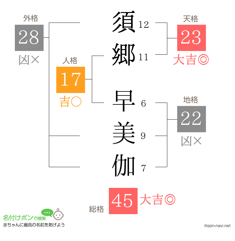 須郷 早美伽さんの姓名判断結果