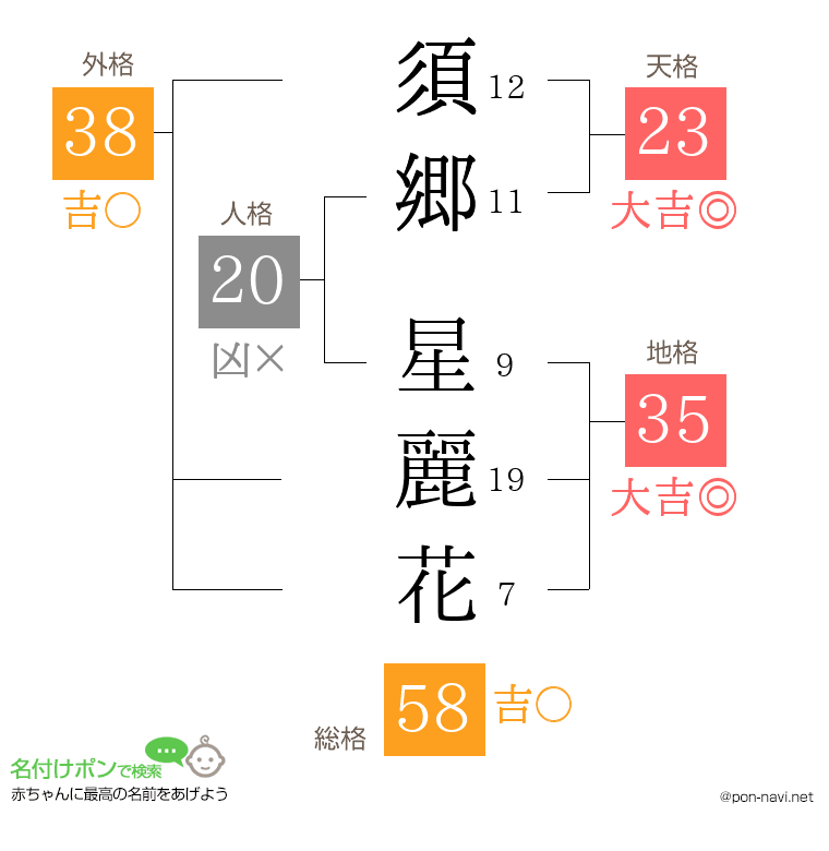須郷 星麗花さんの姓名判断結果