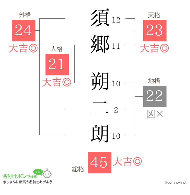 須郷 朔二朗さんの姓名判断結果