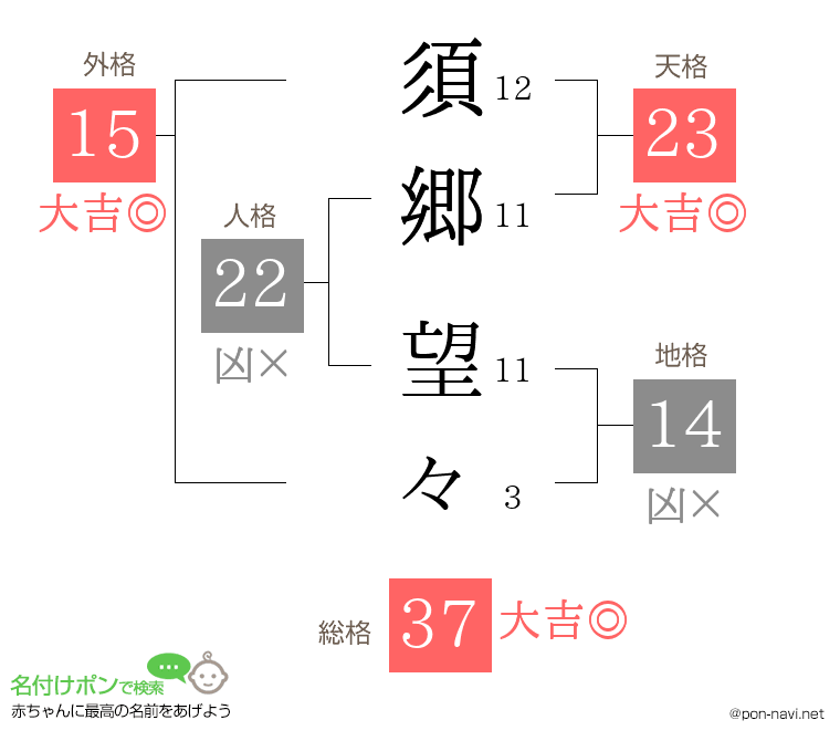 須郷 望々さんの姓名判断結果