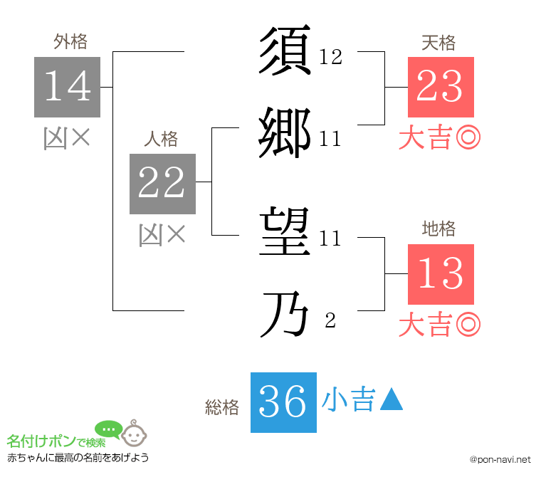 須郷 望乃さんの姓名判断結果