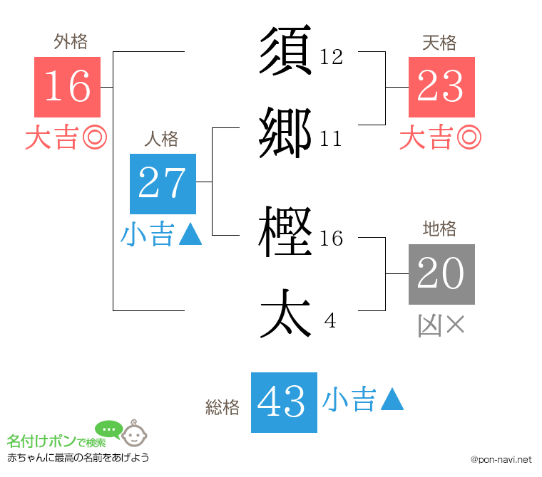 須郷 樫太さんの姓名判断結果