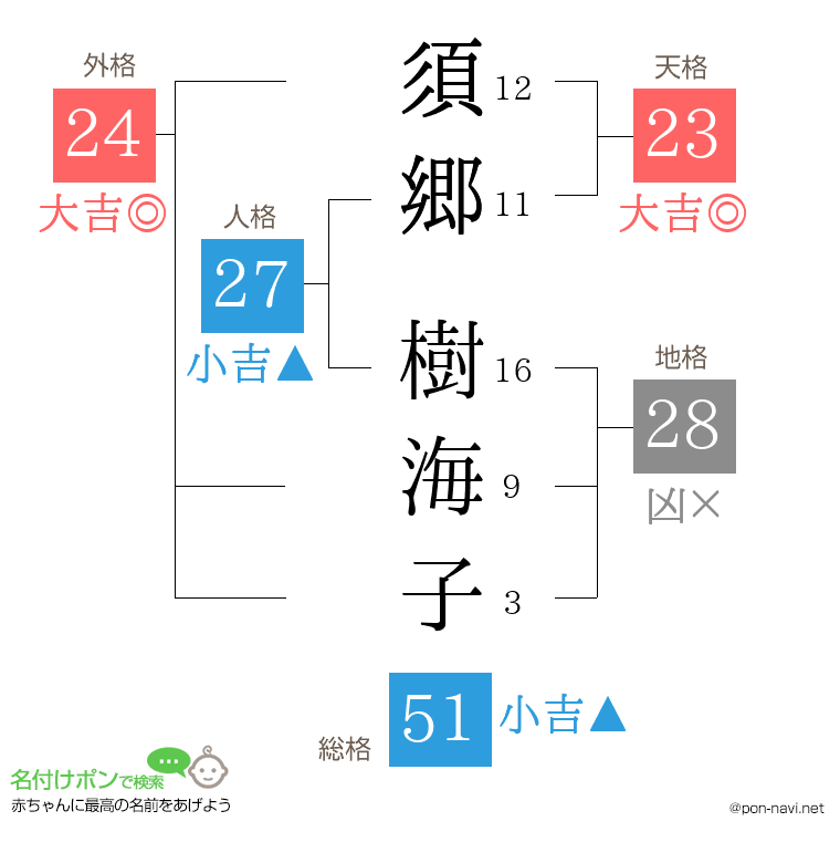 須郷 樹海子さんの姓名判断結果