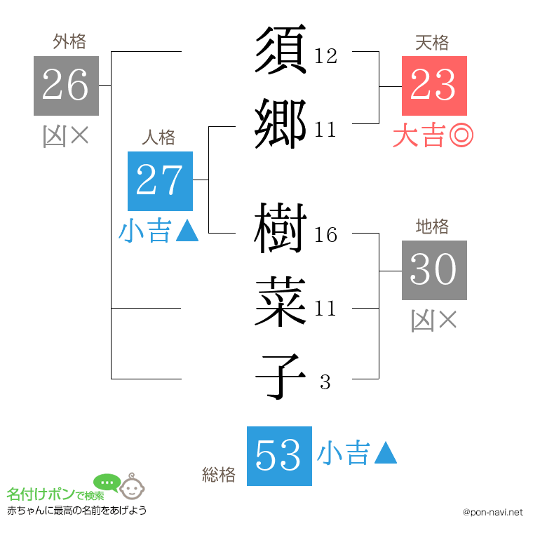 須郷 樹菜子さんの姓名判断結果