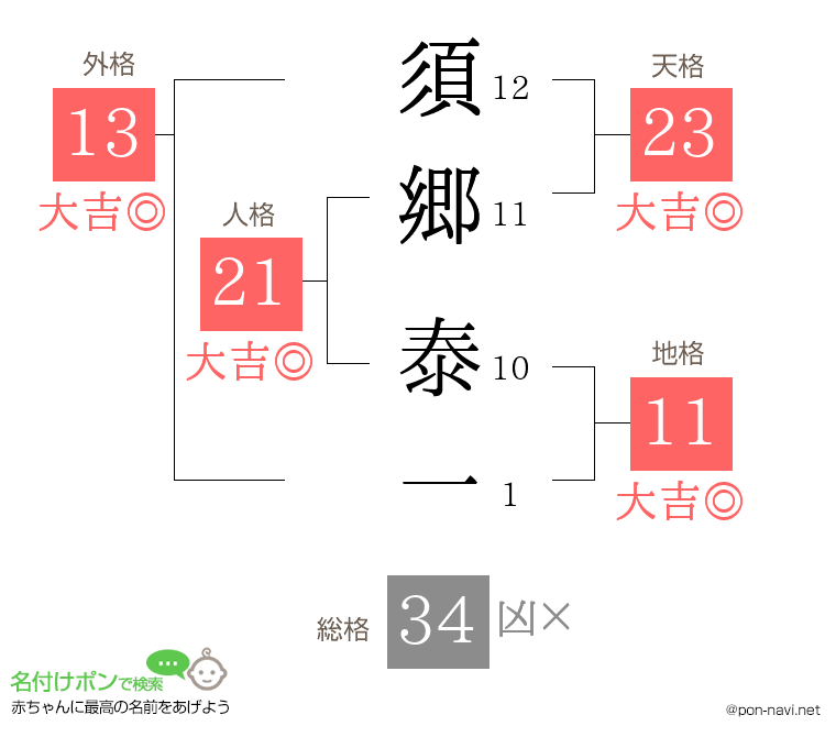 須郷 泰一さんの姓名判断結果