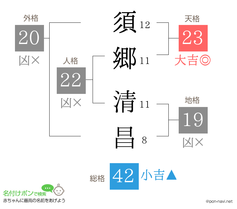 須郷 清昌さんの姓名判断結果
