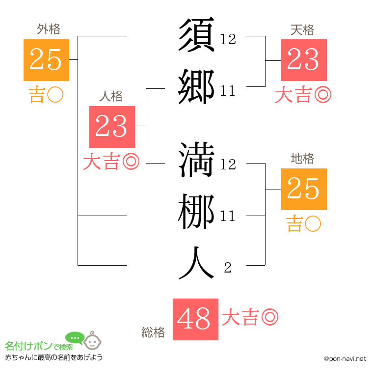 須郷 満梛人さんの姓名判断結果