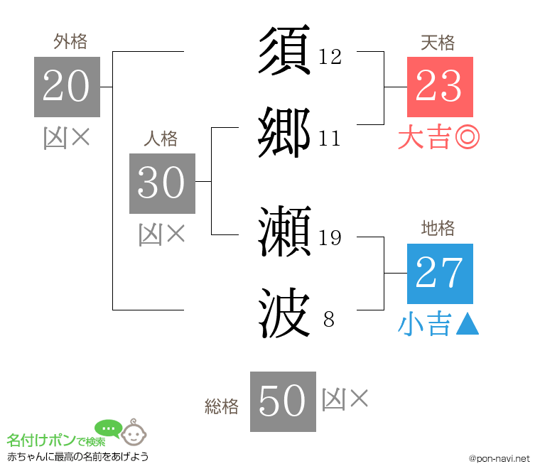 須郷 瀬波さんの姓名判断結果