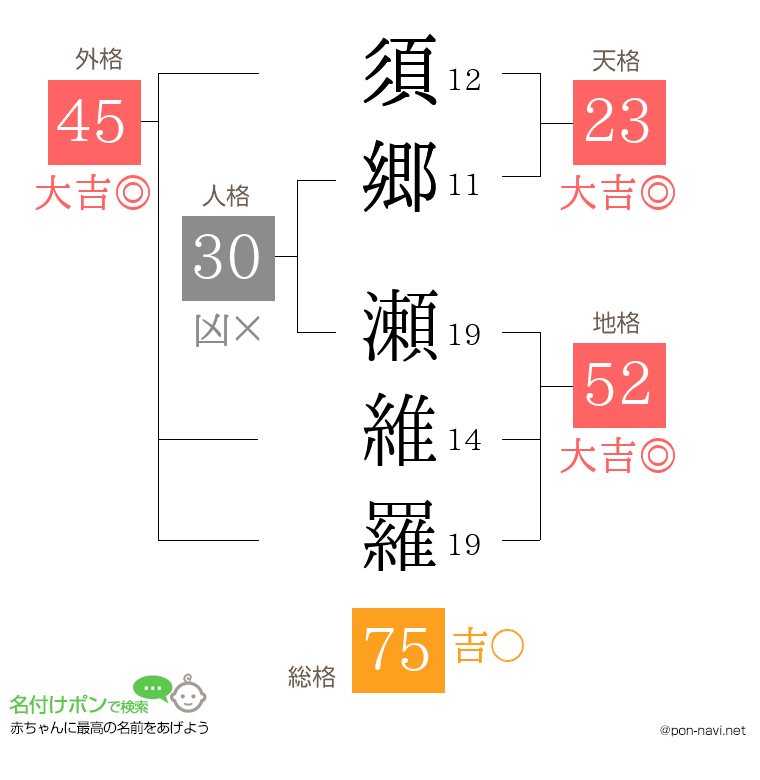 須郷 瀬維羅さんの姓名判断結果