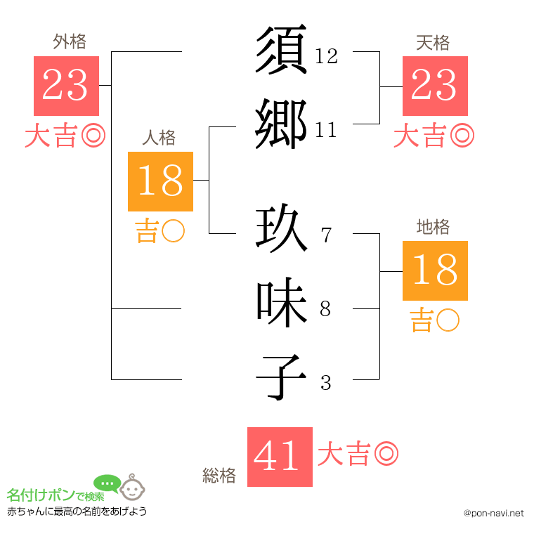 須郷 玖味子さんの姓名判断結果