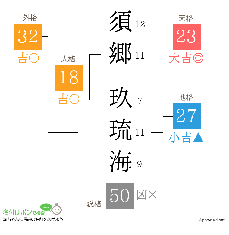 須郷 玖琉海さんの姓名判断結果