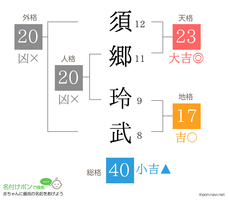 須郷 玲武さんの姓名判断結果